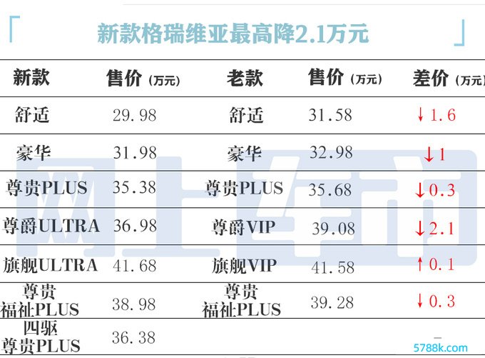 最高降2.1万丰田新格瑞维亚售29.98-41.68万 增四驱-图1