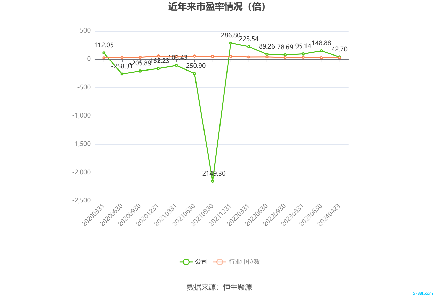 以本次线路事迹预报均值蓄意，公司频年市盈率（TTM）、市净率（LF）、市销率（TTM）情况如下图：