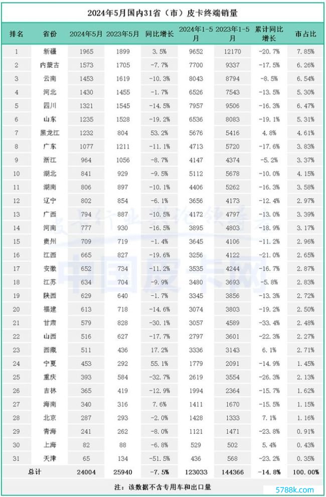 5月皮卡市集表露：外洋出口超2万台，新能源皮卡需求飞腾