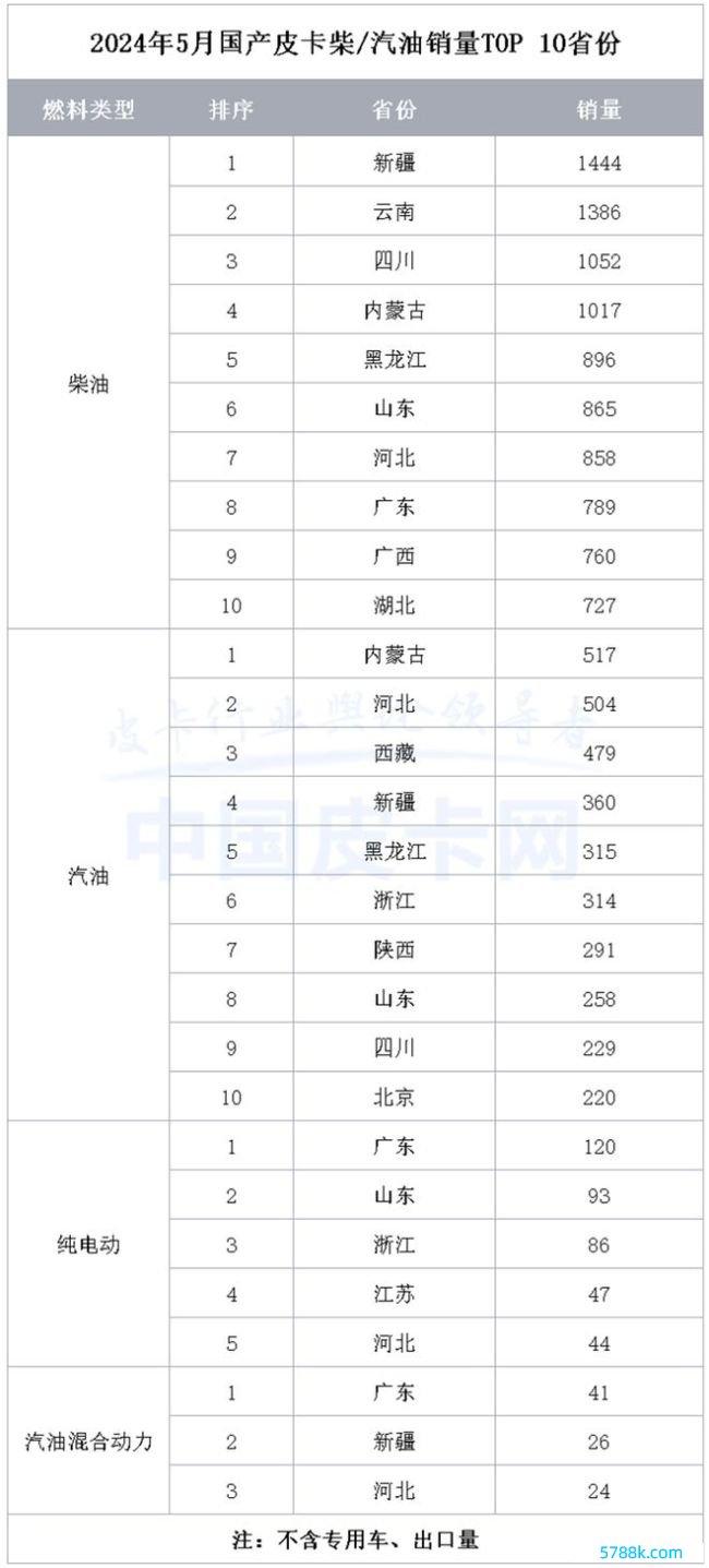 5月皮卡市集表露：外洋出口超2万台j9九游会官方，新能源皮卡需求飞腾