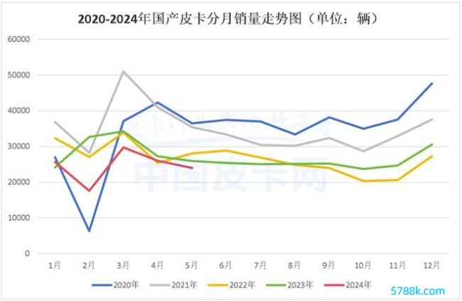 5月皮卡市集表露：外洋出口超2万台