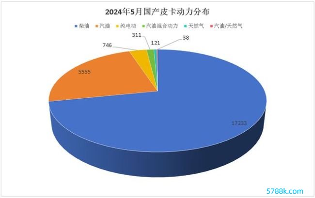 5月皮卡市集表露：外洋出口超2万台，新能源皮卡需求飞腾