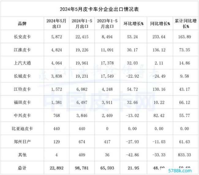 5月皮卡市集表露：外洋出口超2万台，新能源皮卡需求飞腾