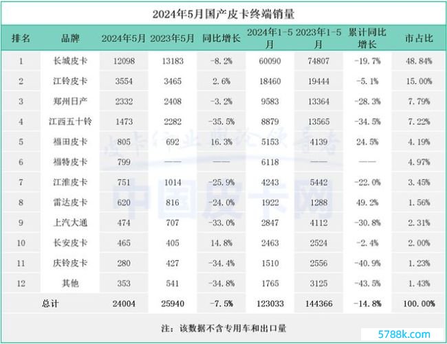 5月皮卡市集表露：外洋出口超2万台，新能源皮卡需求飞腾