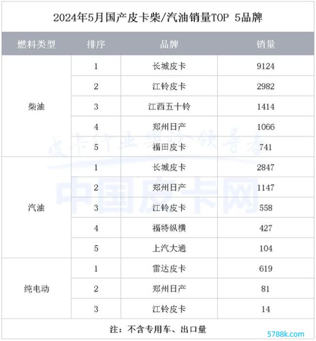 5月皮卡市集表露：外洋出口超2万台，新能源皮卡需求飞腾