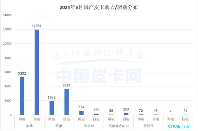 5月皮卡市集表露：外洋出口超2万台，新能源皮卡需求飞腾